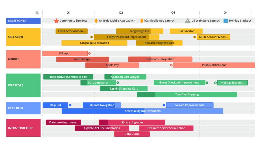 Wireframe para desenvolvimento de produto (Roadmap de produto)