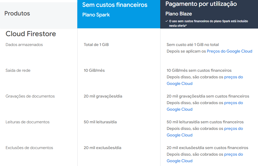 Tabela de planos Firebase para levar em conta no custo de manutenção de aplicativos