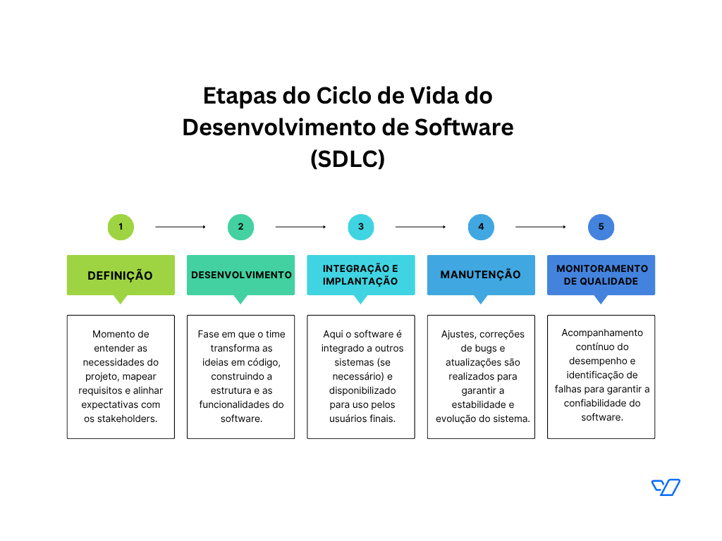 Confira as 5 fases que estruturam o desenvolvimento de um software — da definição do projeto ao monitoramento de qualidade.