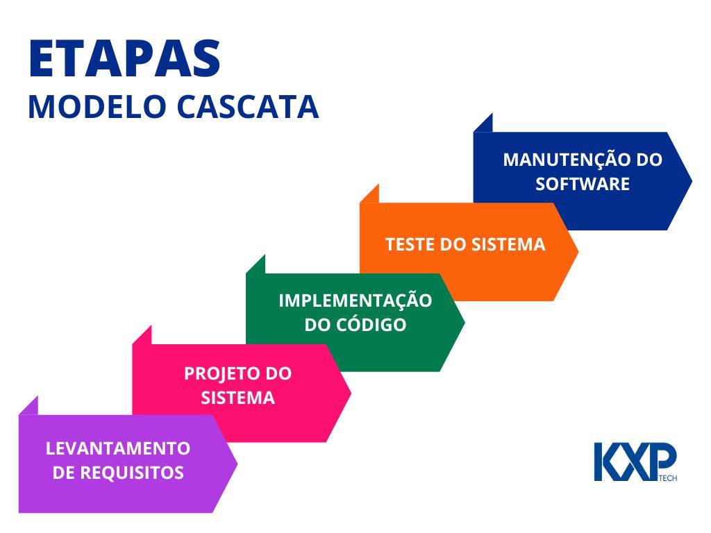Representação gráfica , feita pela kxptech, das etapas do Modelo Cascata, destacando Levantamento de Requisitos, Projeto do Sistema, Implementação do Código, Teste do Sistema e Manutenção do Software.