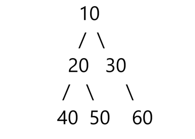 Representação visual de uma estrutura de dados a partir de árvores.
