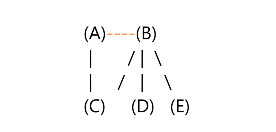 Representação visual de uma estrutura de dados a partir de grafos.