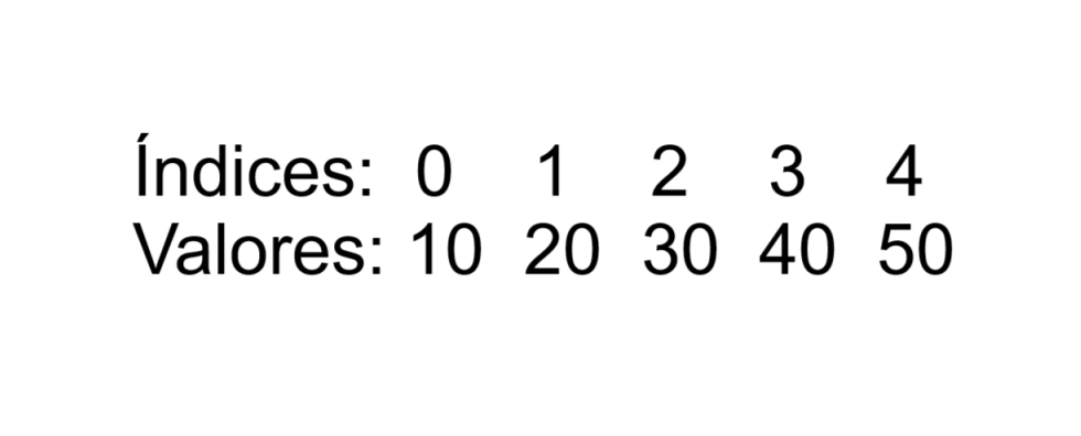 Representação visual de uma estrutura de dados a partir de arrays.