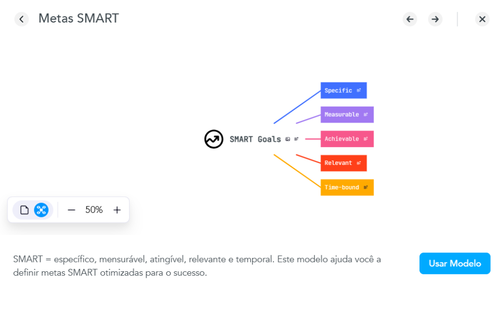 Uma das opções de software de mapas mentais que o software MindMeister é o mapa de metas. Pode ser uma boa opção para aqueles que trabalham com metas.