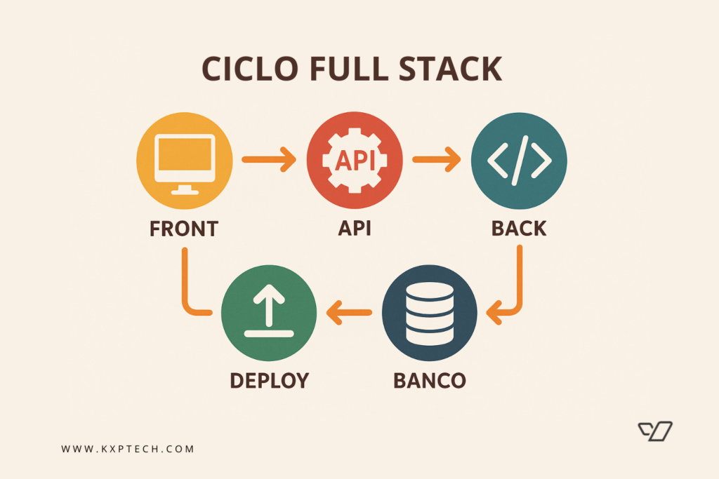 Representação gráfica do ciclo do desenvolvimento full stack
