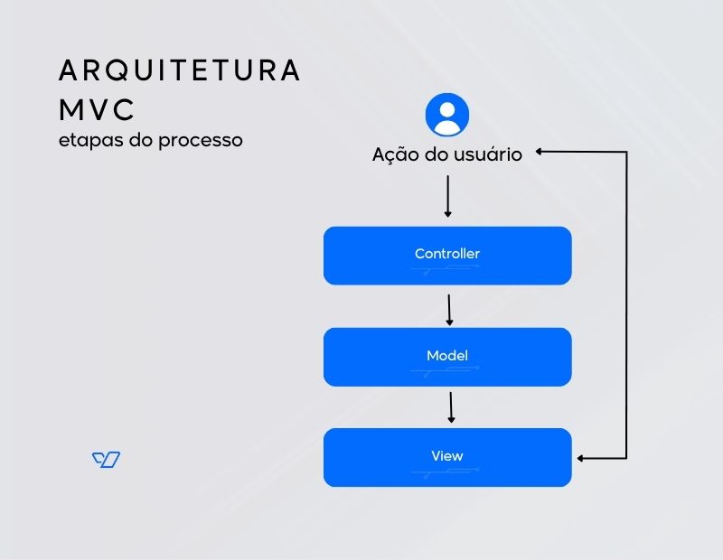 Fluxo da Arquitetura MVC: O usuário realiza uma ação que é interpretada pelo Controller. O Controller processa a requisição, interage com o Model (responsável pelos dados e regras de negócio) e, por fim, atualiza a View, que apresenta a resposta ao usuário.
