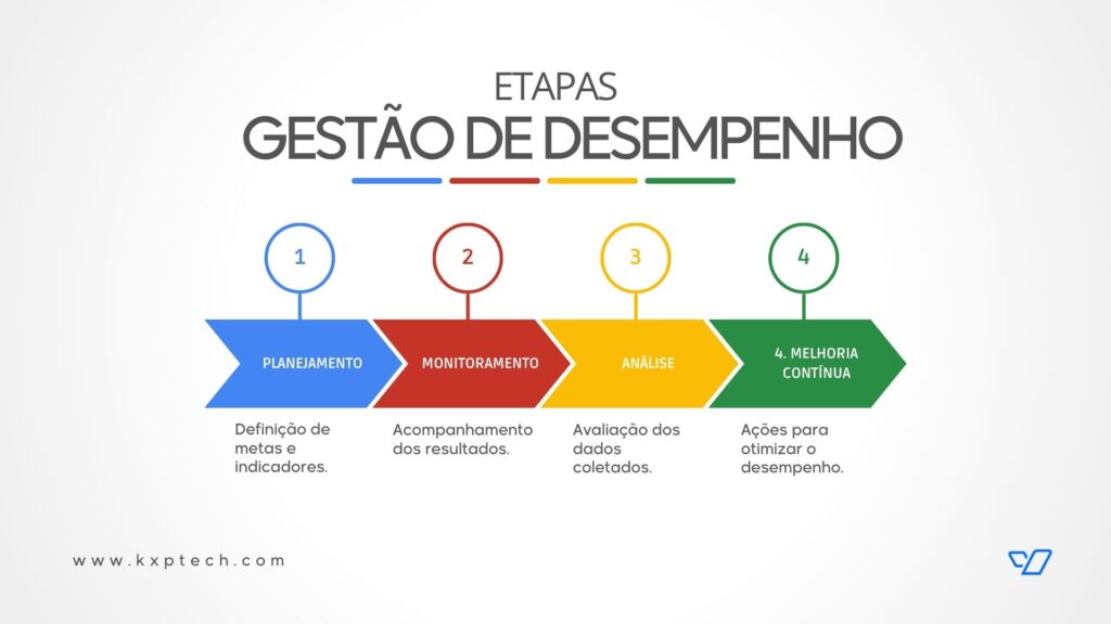 Etapas da gestão de desempenho: planejar metas, monitorar resultados, analisar dados e aplicar melhorias contínuas.