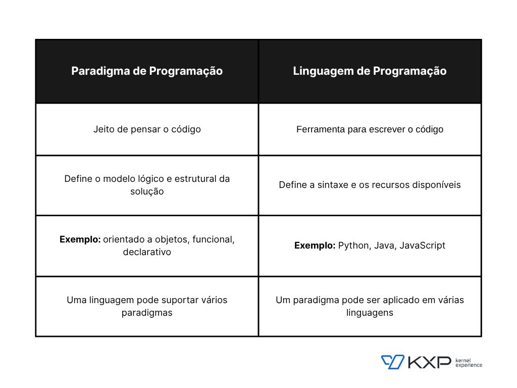 Imagem: Tabela comparativa entre paradigma e linguagem de programação, feita pela autora.
