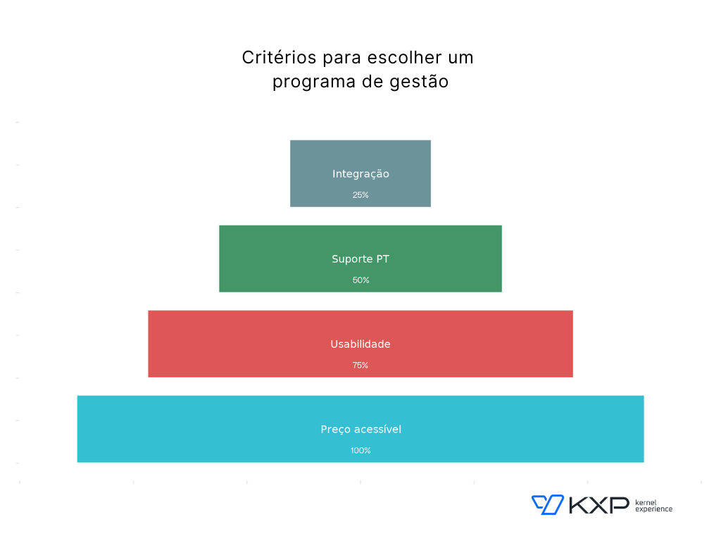 Pirâmide com critérios para escolher um programa de gestão, destacando preço acessível, usabilidade, suporte em português e integração. 